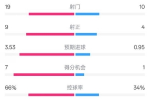 拜仁3-2圣保利全场数据:射门19-10,射正9-4,控球率66%-34%