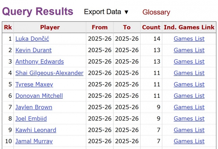 kaiyun.com-不老死神！杜兰特2026年已14次砍30+ 与东契奇并列同期联盟最多