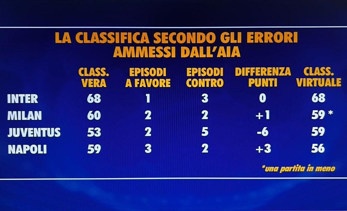 开云下载-本赛季意甲误判影响:尤文5次遭遇误判少拿6分,国米积分不变
